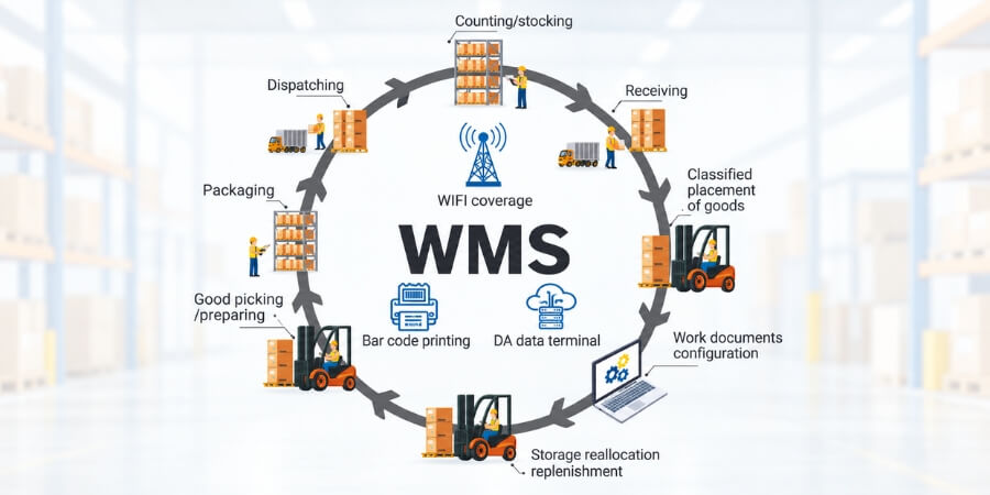 phần mềm quản lý kho wms
