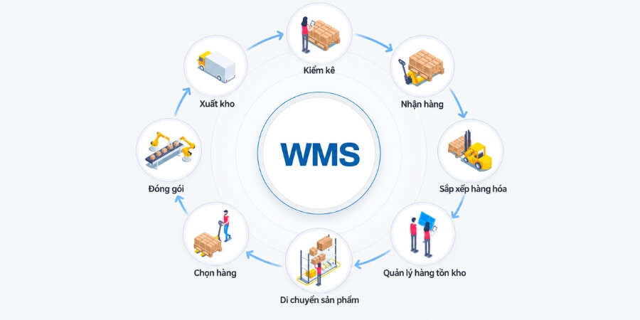 phần mềm quản lý kho wms