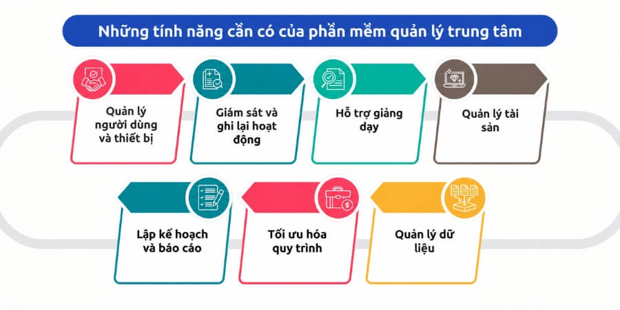 phần mềm quản lý trung tâm