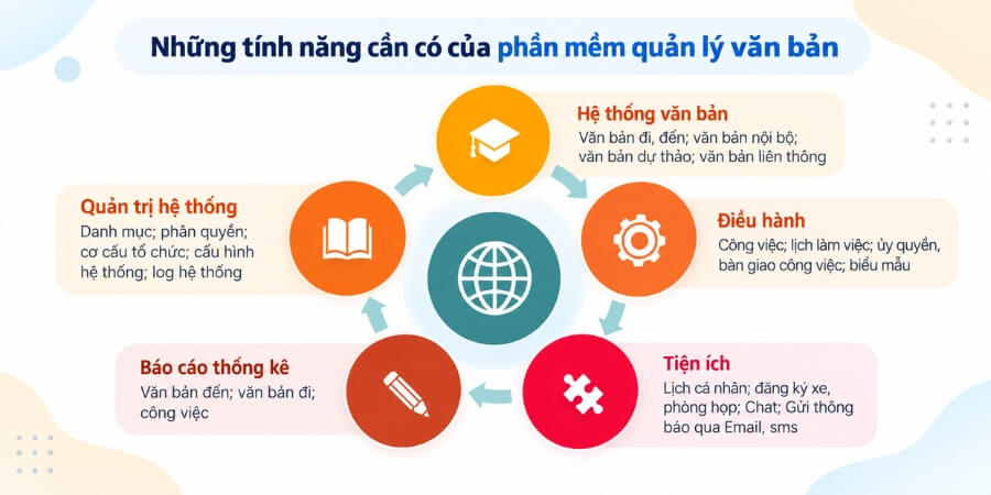 phần mềm quản lý văn bản